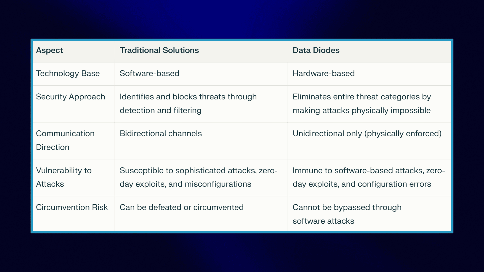 Data Diodes vs Traditional Security Solutions