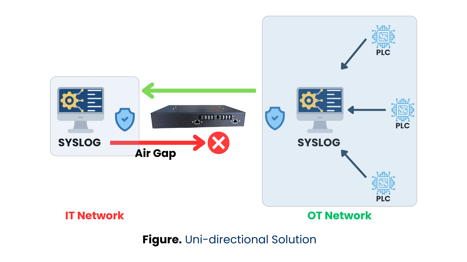Securing Syslog Transfer from OT to IT